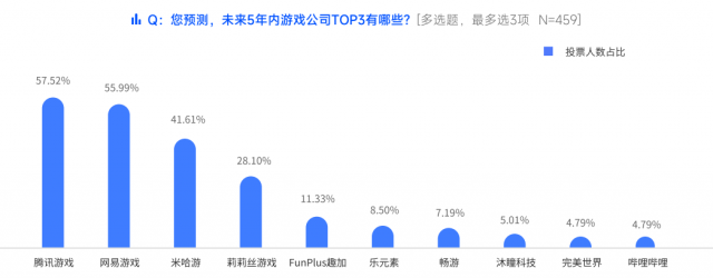 脉脉高聘发布游戏行业人才报告：74.95%的从业者已经开始使用AI工具