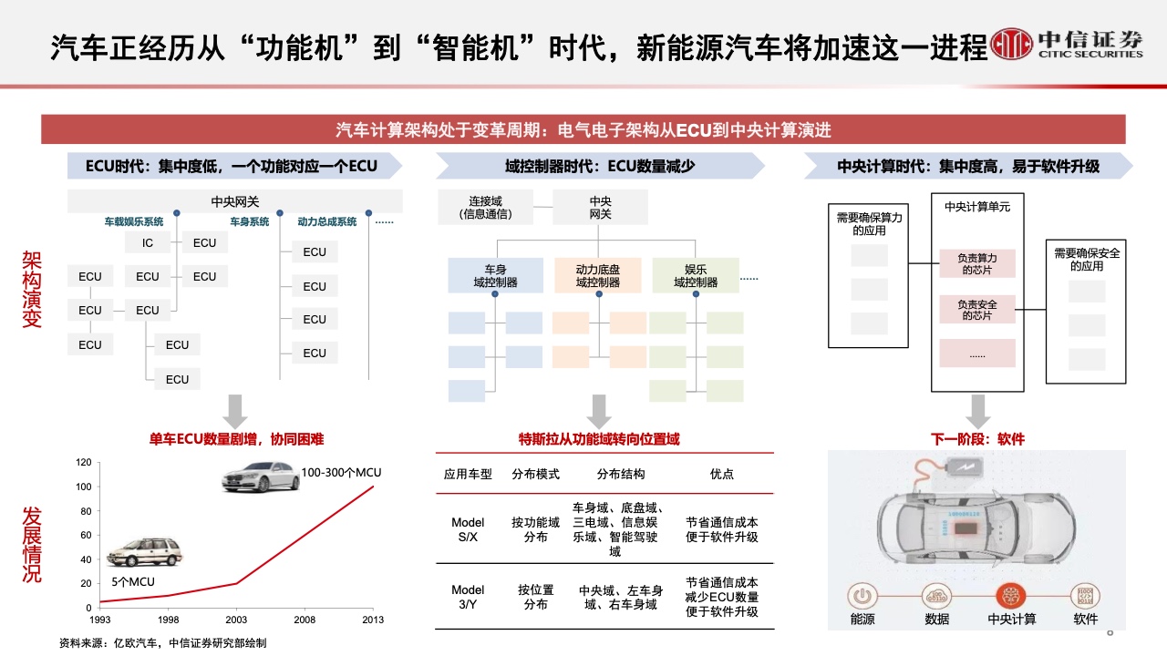 中信证券：2022年智能汽车&自动驾驶产业专题报告（附下载）