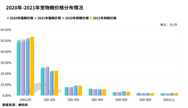 蝉妈妈解析抖音电商宠物粮热卖：百元内商品占比超五成