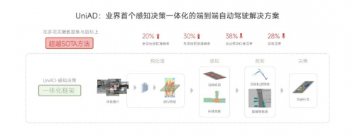 商汤科技推出首个“感知决策一体化”自动驾驶通用大模型