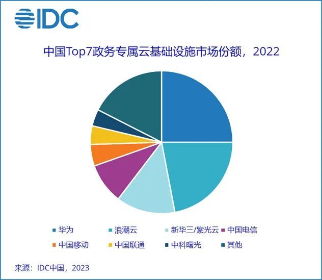 IDC下调中国政务云整体市场5年复合增长率至16.14%