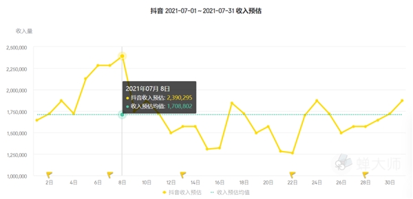 蝉大师7月app应用排行榜出炉：淘特一鸣惊人 抖音败于小弟 - 