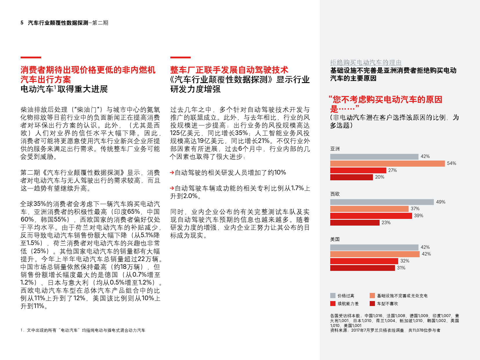 罗兰贝格：2017年第二期汽车行业颠覆性数据探测（附下载）