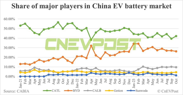 10月国内动力电池装车量报告：宁德时代占比42.81%，比亚迪26.23%