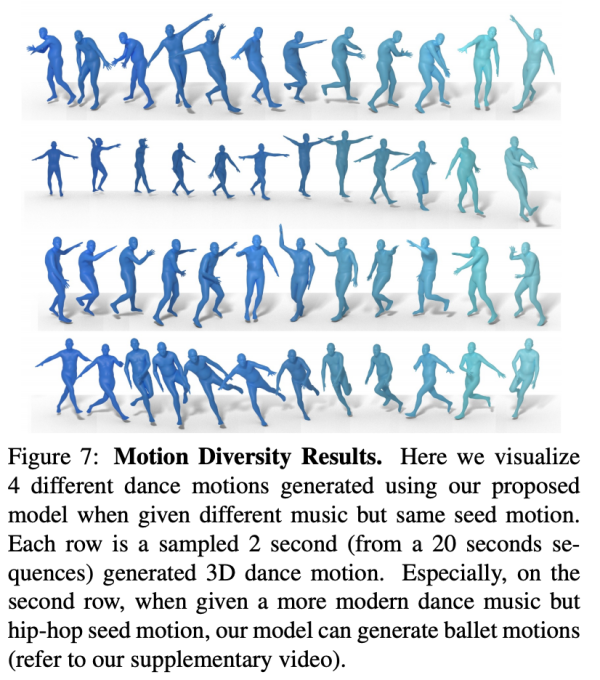 AI跳舞哪家强？谷歌3D舞者闻歌起舞，挑战DanceNet