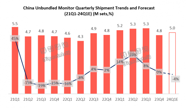 群智咨询：预计一季度中国独立显示器市场出货量同比下滑3.8%