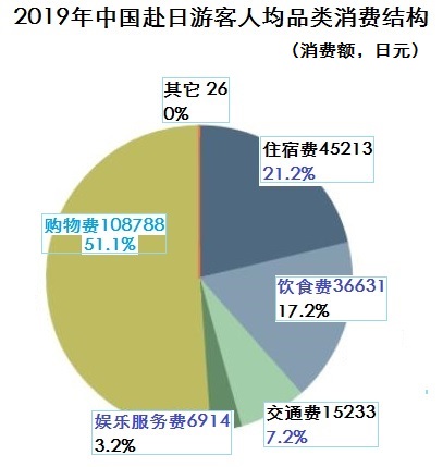 后疫情语境下，中国大陆赴日游客消费趋势如何？