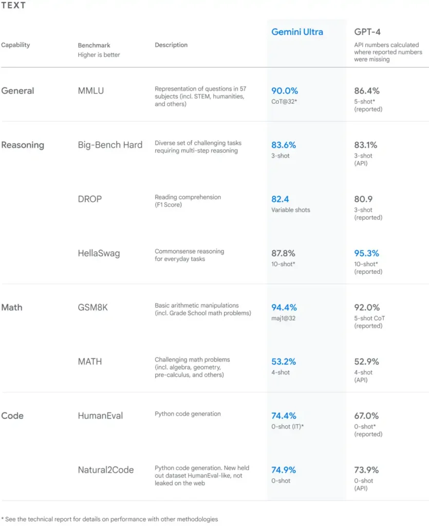 gemini compare gpt 4