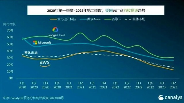 Canalys：2023年Q2全球云服务市场增速放缓至16%