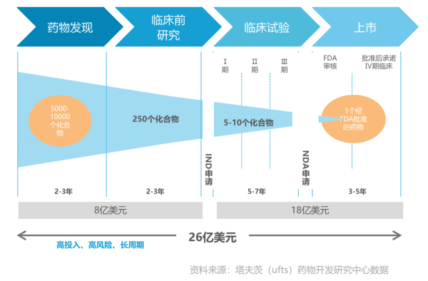 AI应用启示录：资本为何钟情药物研发？