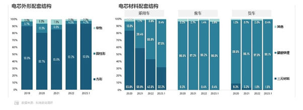 比亚迪疯狂助攻 磷酸铁锂电芯市场份额升至67.5% 三元锂不再吃香