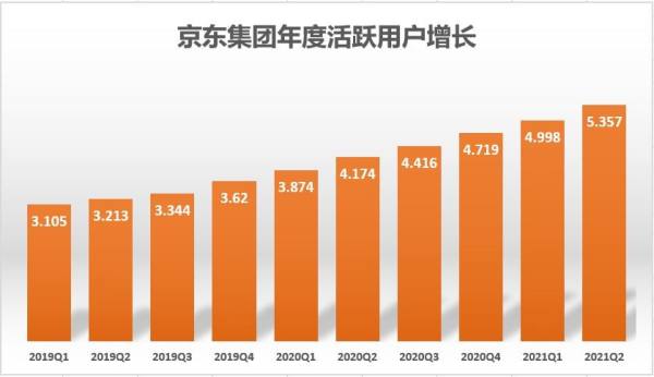 京东持续深耕下沉市场基础设施建设 活跃用户70%订单送达下沉市场