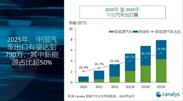 Canalys：预计2023年中国汽车出口量将突破500万辆