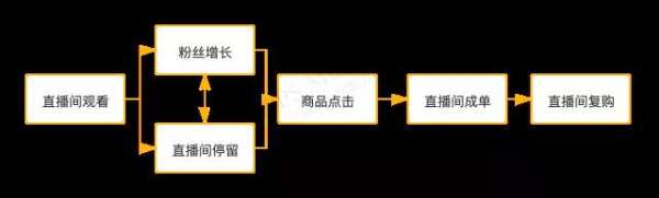 直播数据分析实操手册1（针对性数据优化+误区纠偏） - 