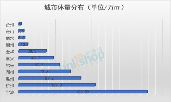 浙江2020拟开79个商业项目 疫情或提升延期开业量