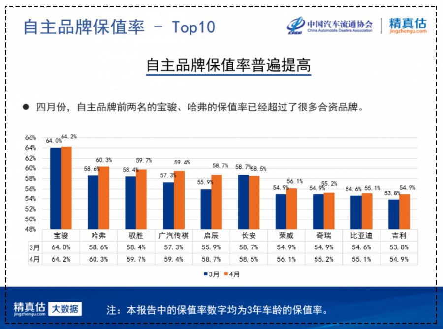 中国汽车流通协会：2019年4月份汽车保值率报告