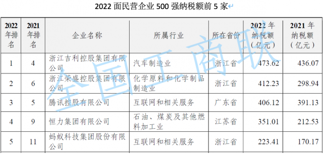 2023中国民营企业研发十强公布：百度、蚂蚁集团、腾讯研发强度超10%