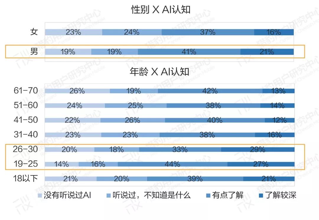 普通人眼中的AI：大众AI认知、感受、态度调研报告