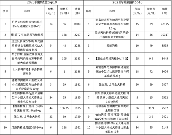 蝉妈妈解析抖音电商宠物粮热卖：百元内商品占比超五成