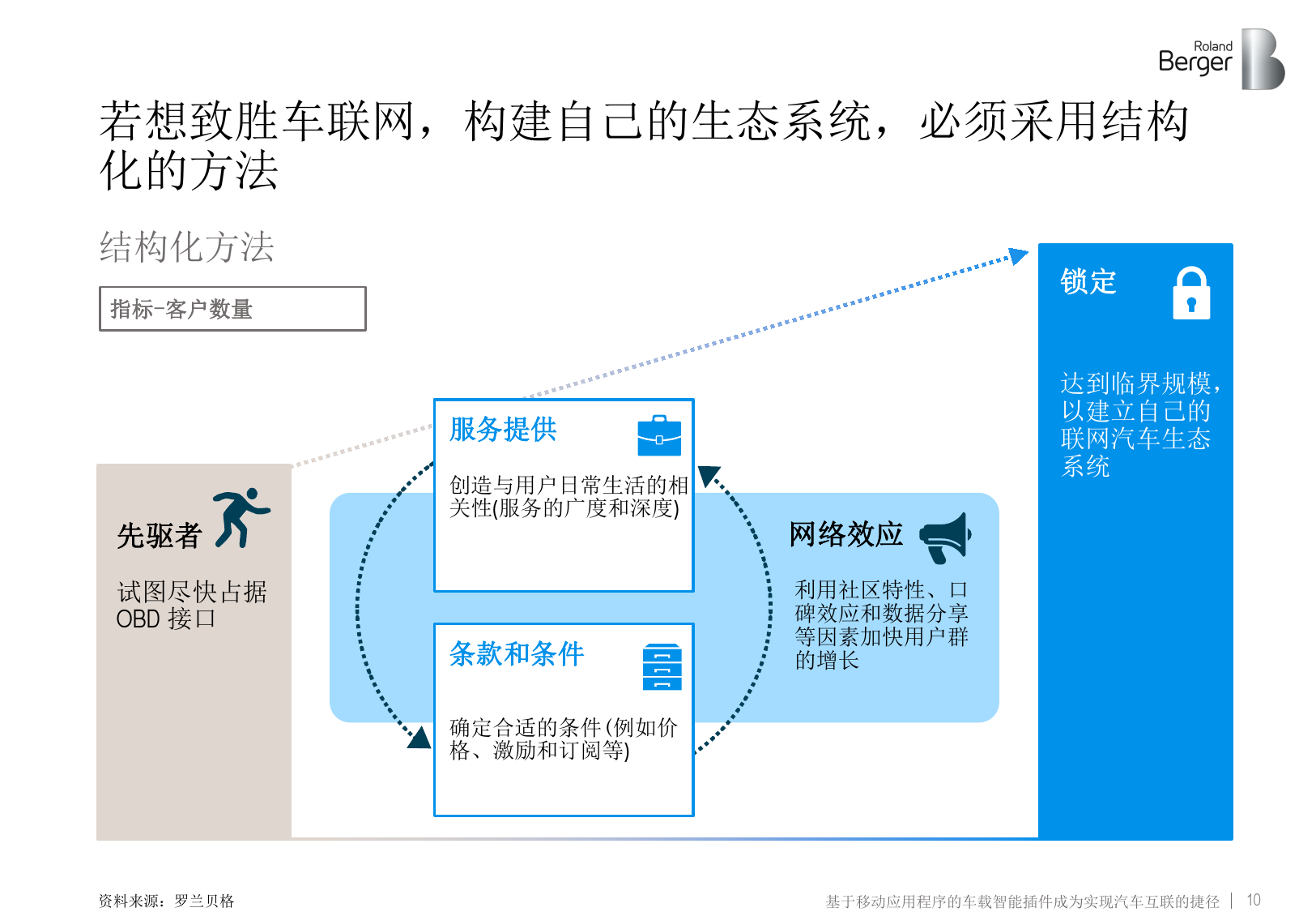 车联网：车载智能插件实现汽车互联（附下载）