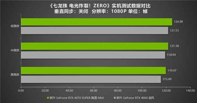 《七龙珠 电光炸裂！ZERO》经典评测：耕升 RTX 40系列唤醒粉丝回忆