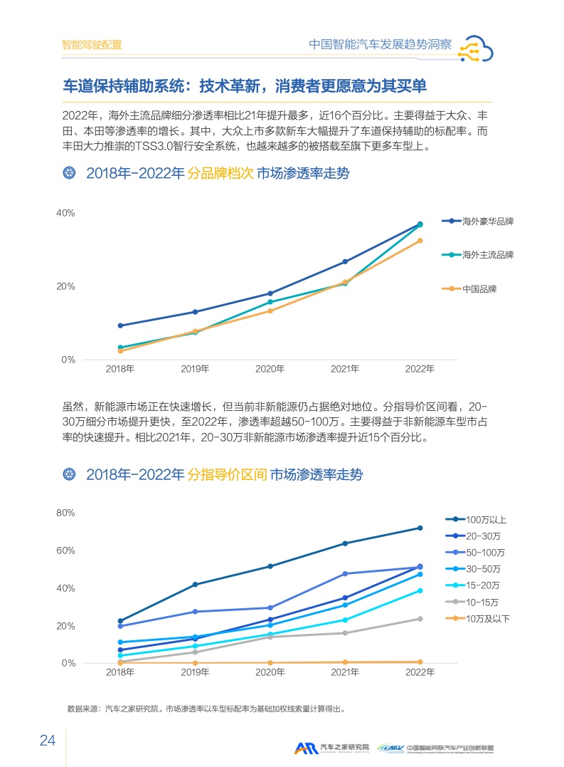 汽车之家：2023智能汽车发展趋势洞察报告（附下载）