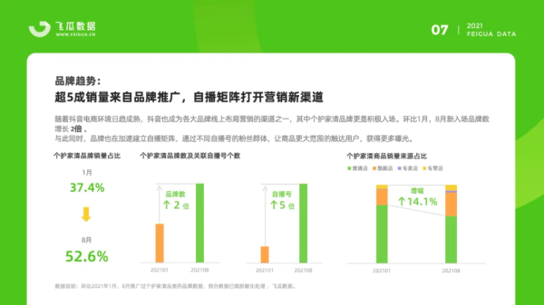 飞瓜数据：2021年个护家清短视频直播营销报告（抖音数据报告） - 