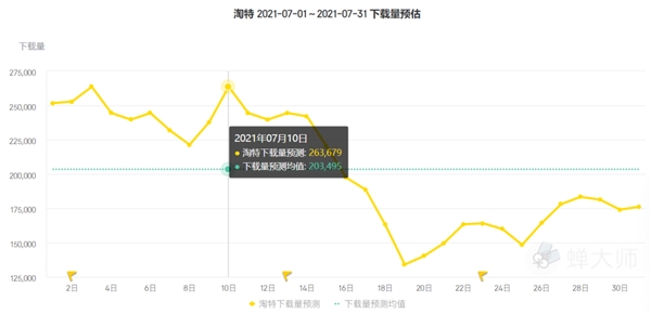 蝉大师7月app应用排行榜出炉：淘特一鸣惊人 抖音败于小弟 - 