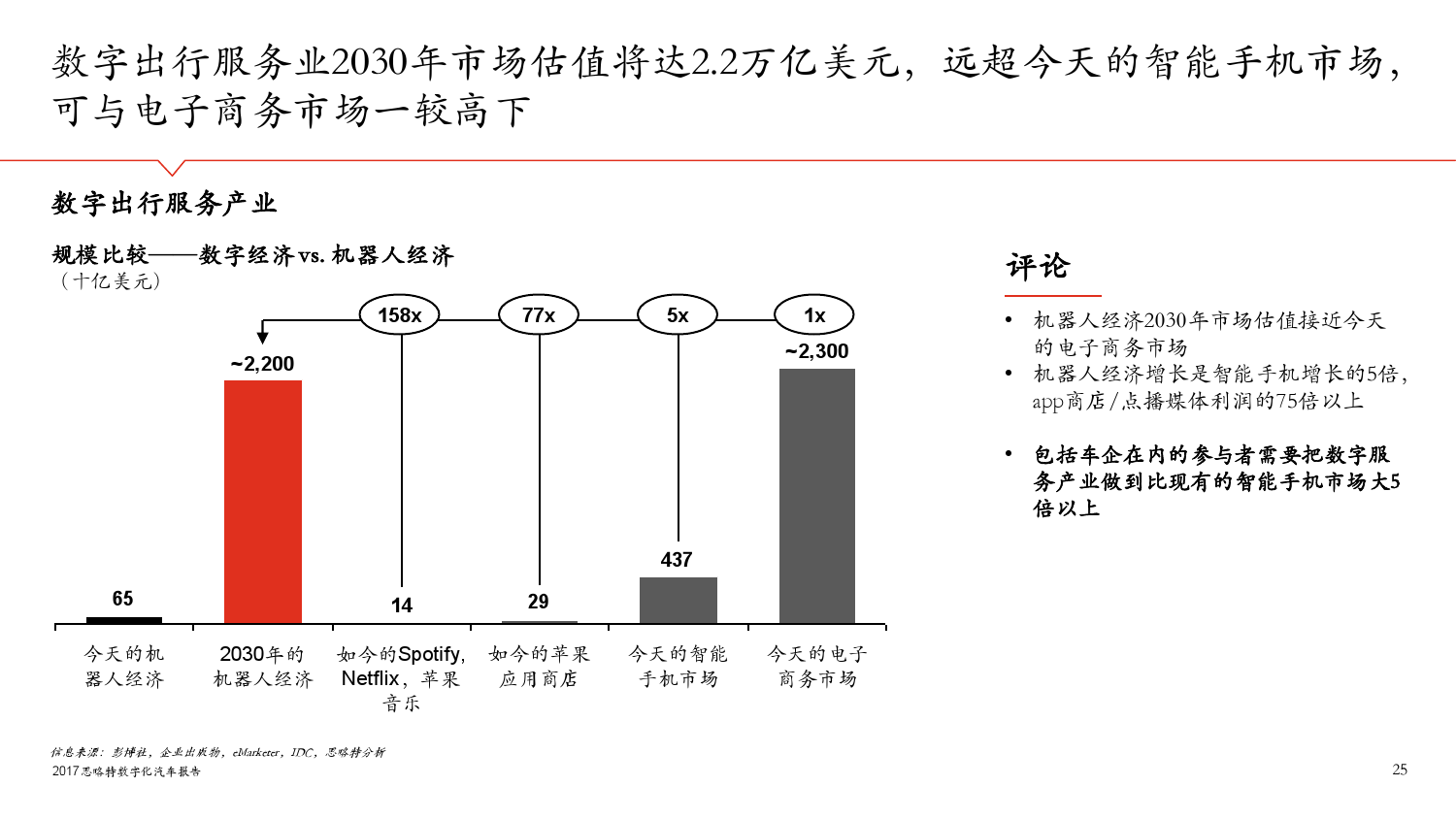 思略特：2017年数字化汽车报告