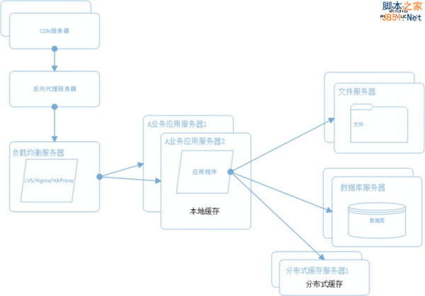 大型网站系统架构演化之路 - 