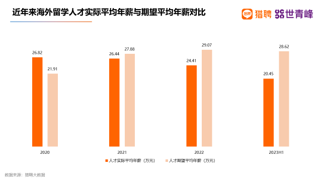 猎聘：海外留学人才实际平均年薪呈下降趋势 今年上半年为20万元