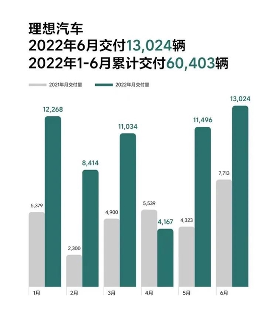 品驾：2022年6月造车新势力数据盘点 小鹏汽车交付量为15295辆