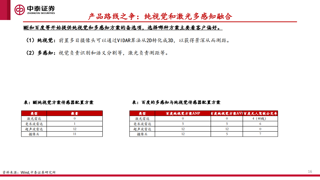 中泰证券：汽车智能化的商业化路径、产业演进及投资机会探讨