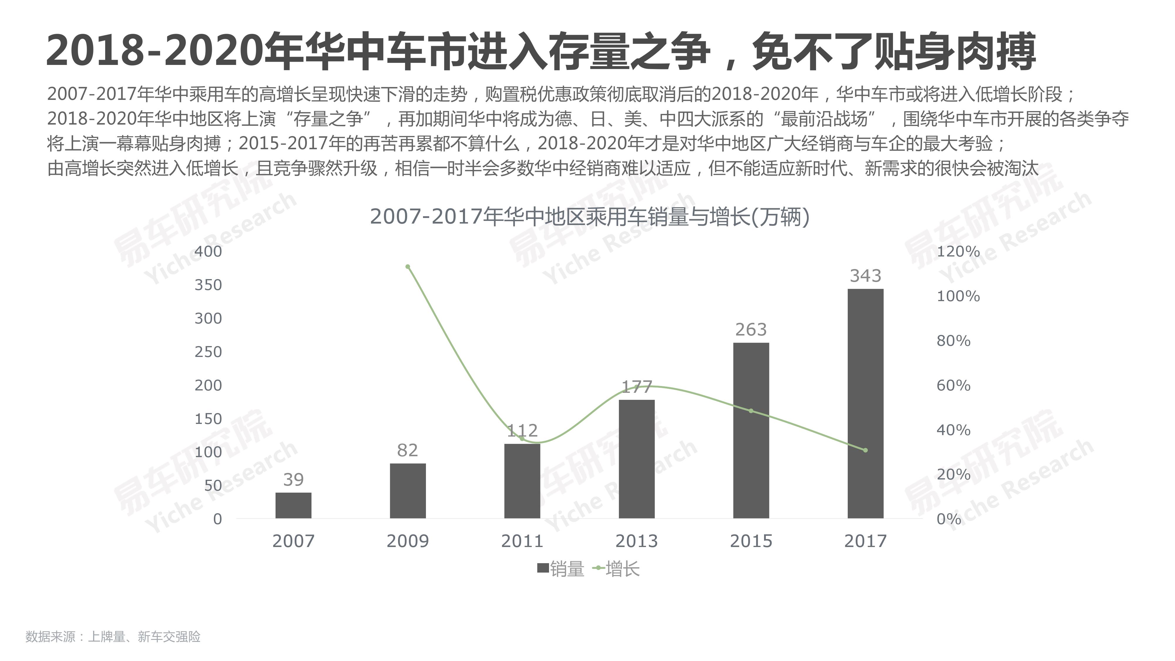 易车研究院：2018华中地区乘用车市场洞察报告（附下载）