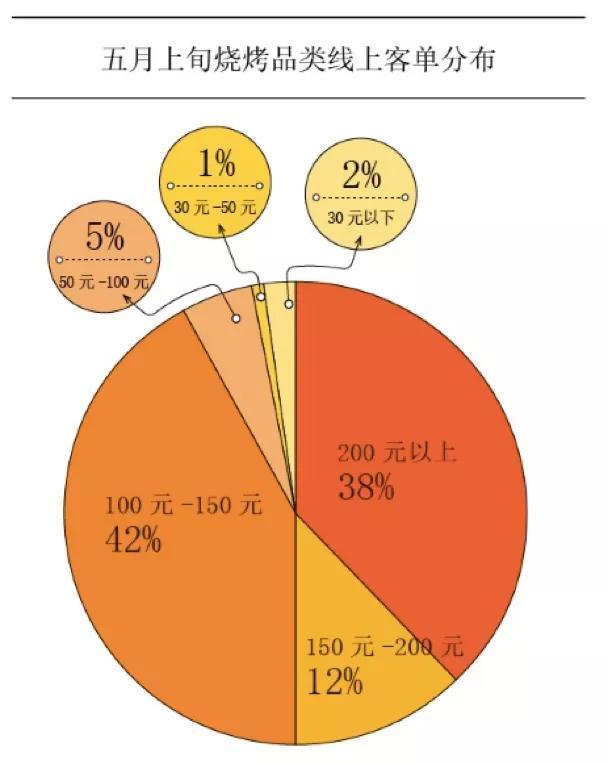 烧烤经济到底有多疯狂？