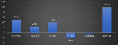 数据中心节能新战场迎来AI技术的加入