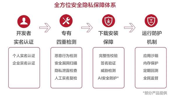 十年陪伴点亮时刻精彩 华为应用市场连接智能世界 - 