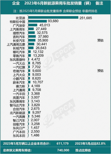 乘联会：预估6月新能源乘用车厂商批发销量74万辆，同比增长30%