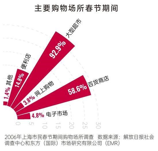 年货进化史：天南海北，“上城下乡” - 