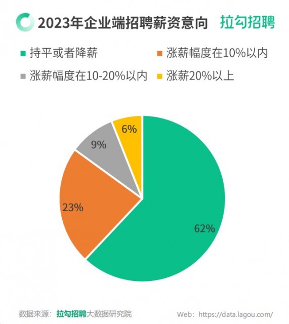 拉勾招聘：求“稳” 2023上半年超6成数字科技人才无跳槽意愿