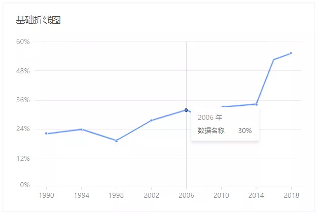 数据统计分析简单三步骤：统计、分析、可视化