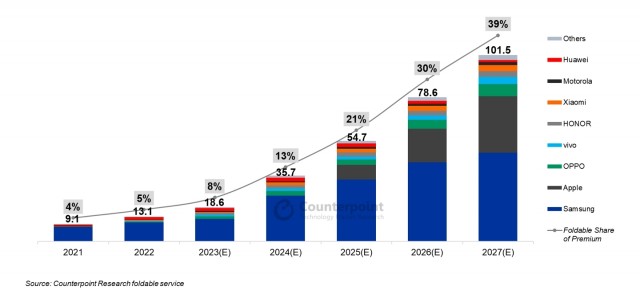 机构预测2027年全球可折叠智能手机出货量将突破1亿部