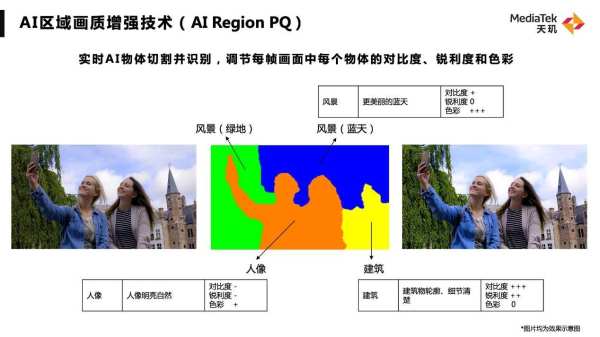 从手机图像显示到视频拍摄，联发科AI图像语义分割技术赋能视觉体验全面升级