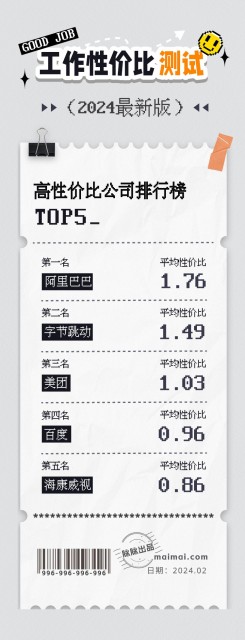 脉脉上线工作性价比计算器 阿里、字节跳动、美团位列TOP3