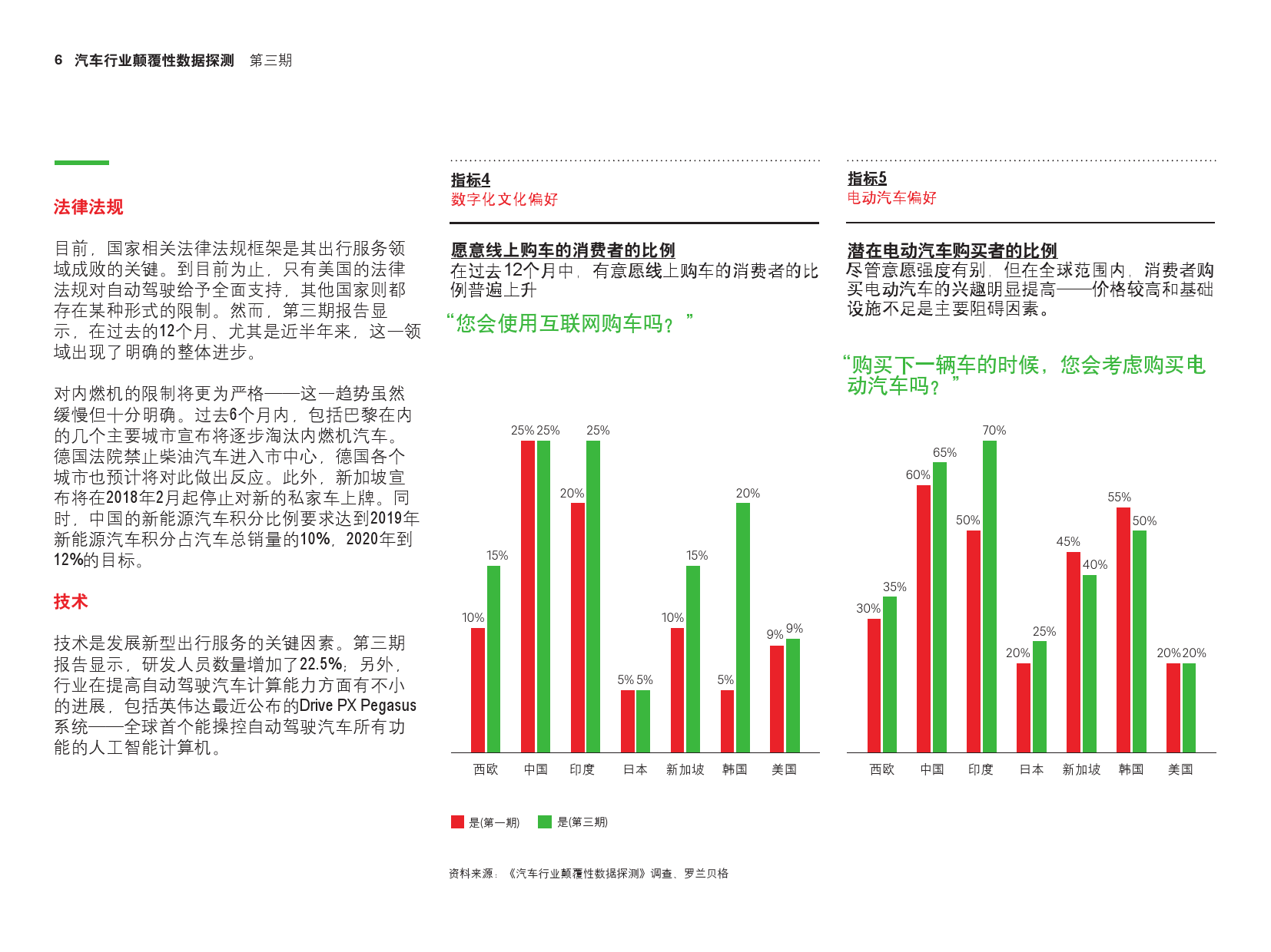 罗兰贝格：2018年第三期汽车行业颠覆性数据探测（附下载）