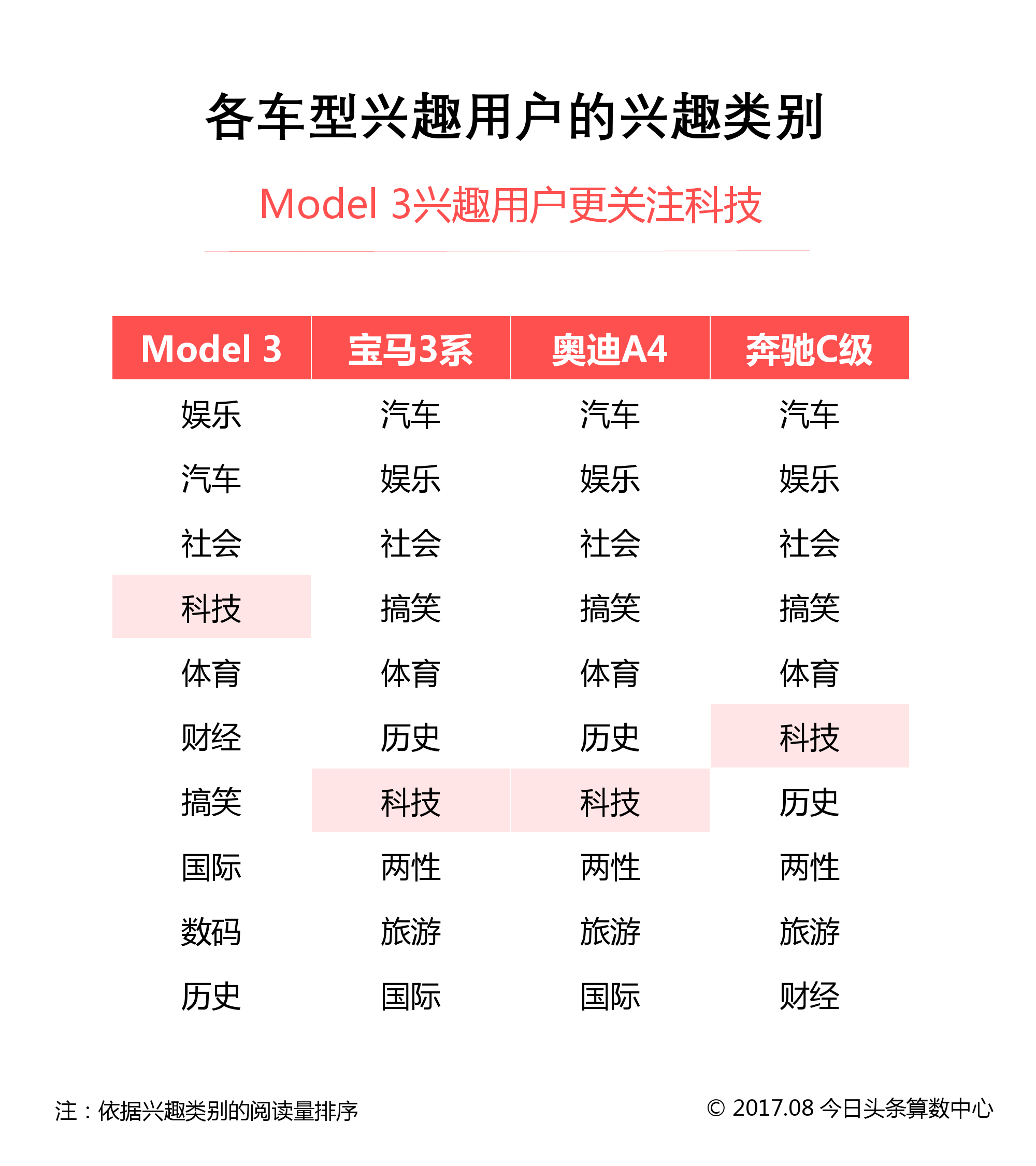 今日头条：特斯拉Model3竞品报告（附下载）