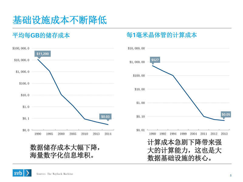 浦发硅谷银行：2015大数据、人工智能演讲PPT