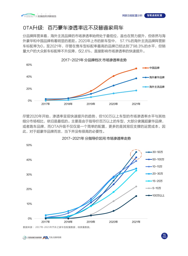 汽车之家：2022中国智能汽车发展趋势洞察报告（附下载）