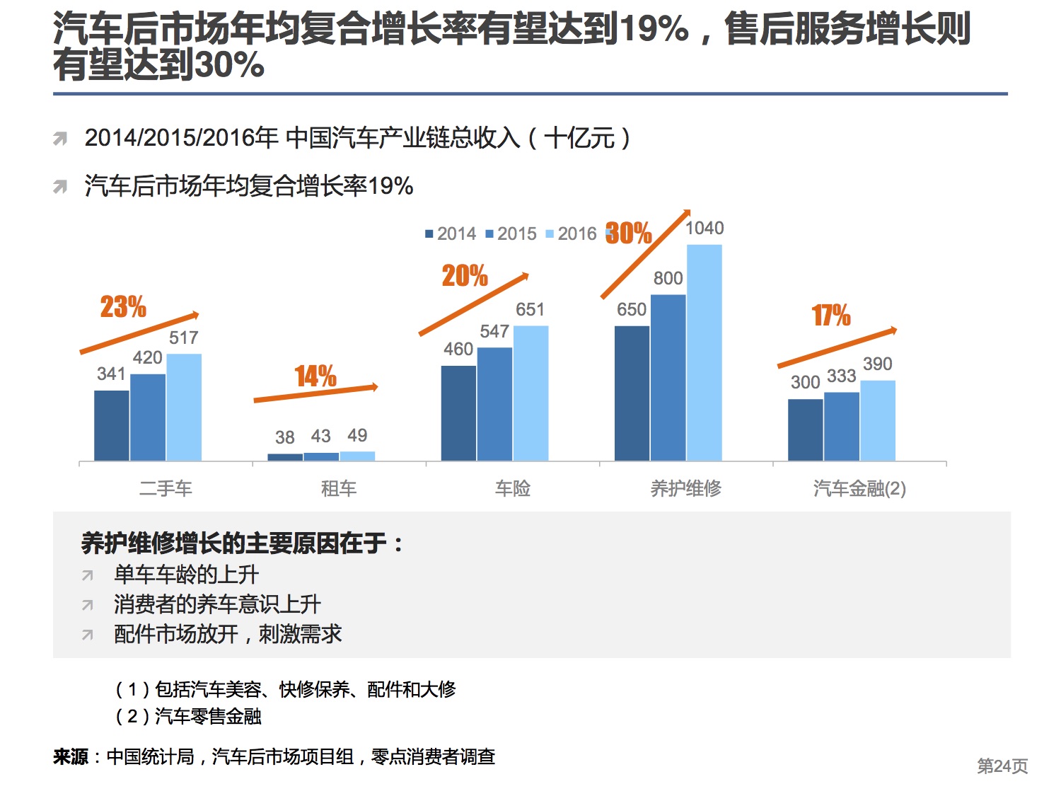 中国连锁经营协会：2015中国汽车后市场连锁经营研究报告