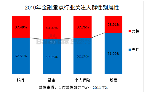 百度数据研究：2010年中国金融行业整体概况用户搜索分析